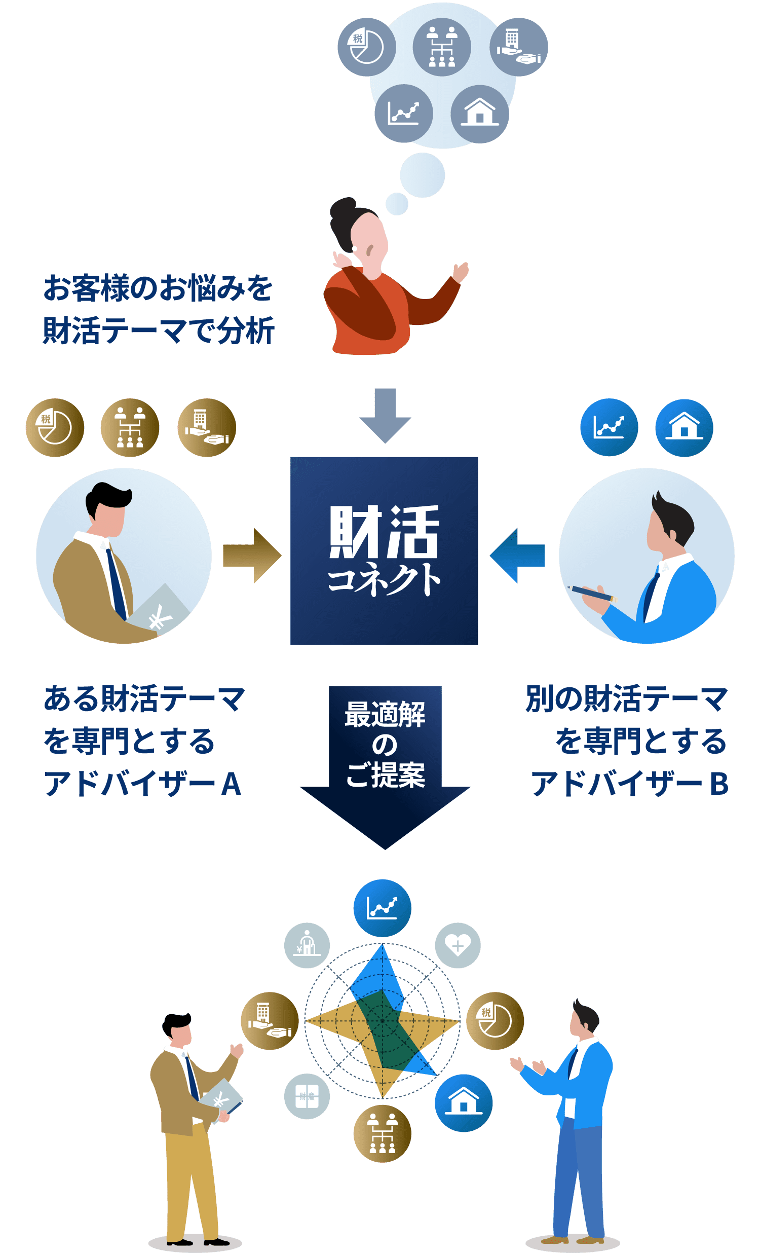 お客様のお悩みを財活テーマで分析。各専門分野のアドバイザーが「財活コネクト」を活用することで、最適解をご提案いたします