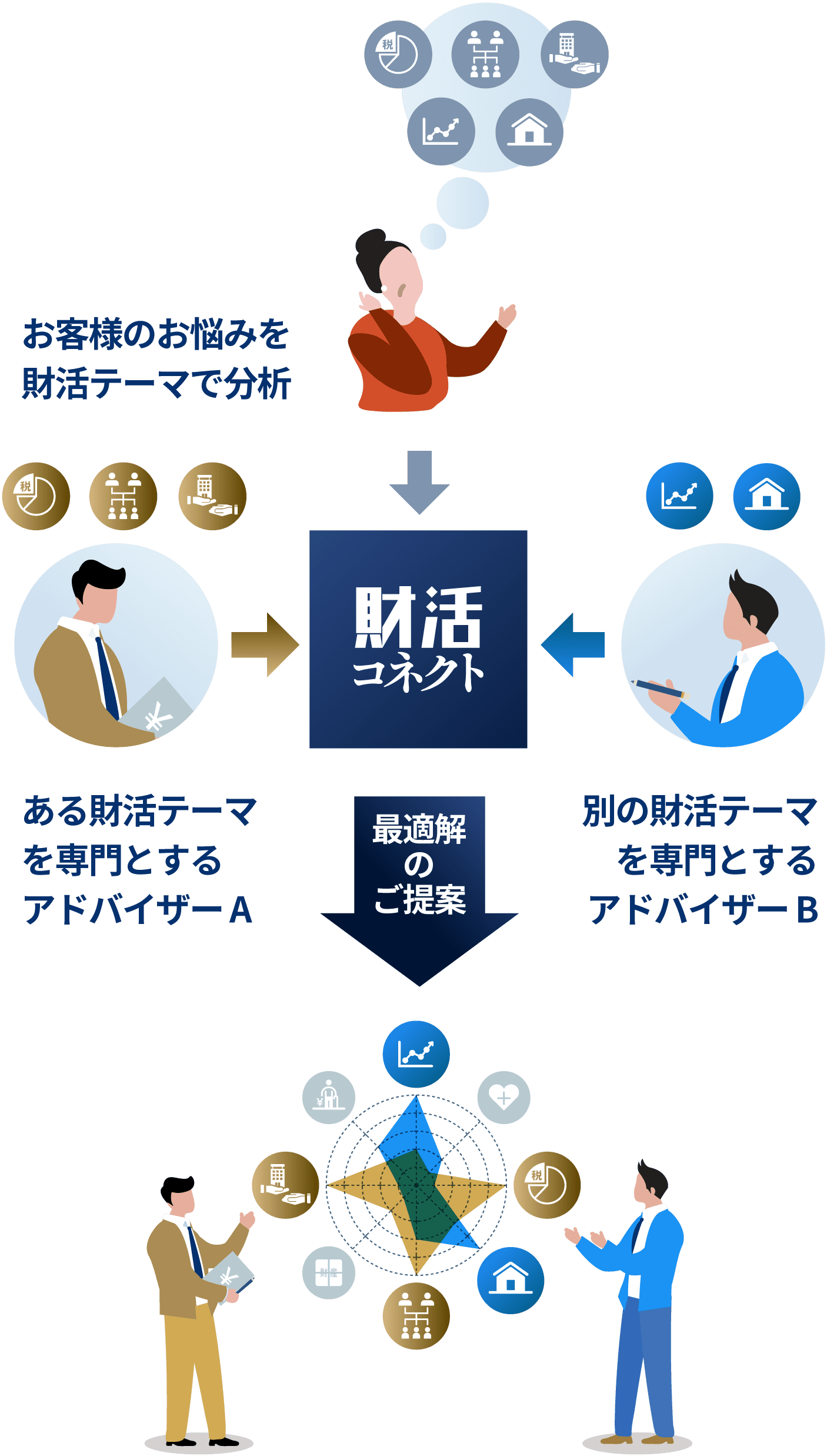 お客様のお悩みを財活テーマで分析。各専門分野のアドバイザーが「財活コネクト」を活用することで、最適解をご提案いたします