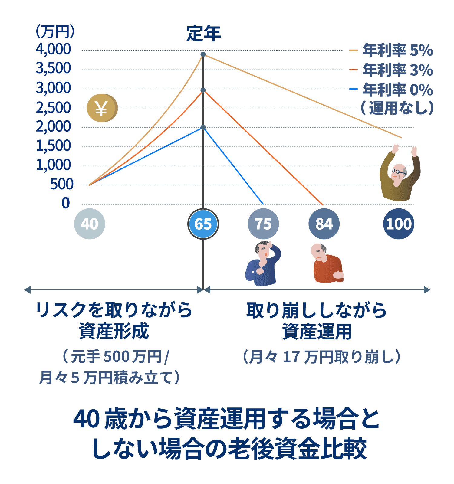 40歳から資産運用しないする場合としない場合の老後資金比較