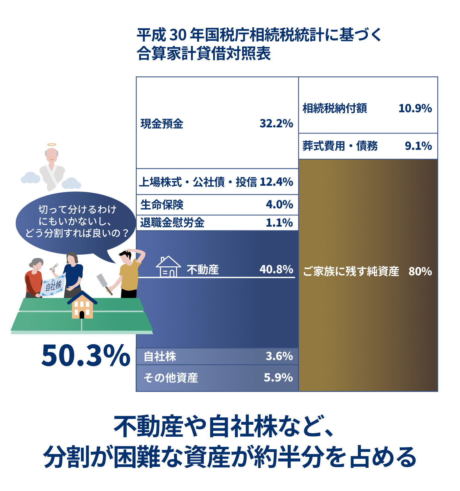 不動産や自社株など、分割が困難な資産が約半分を占める