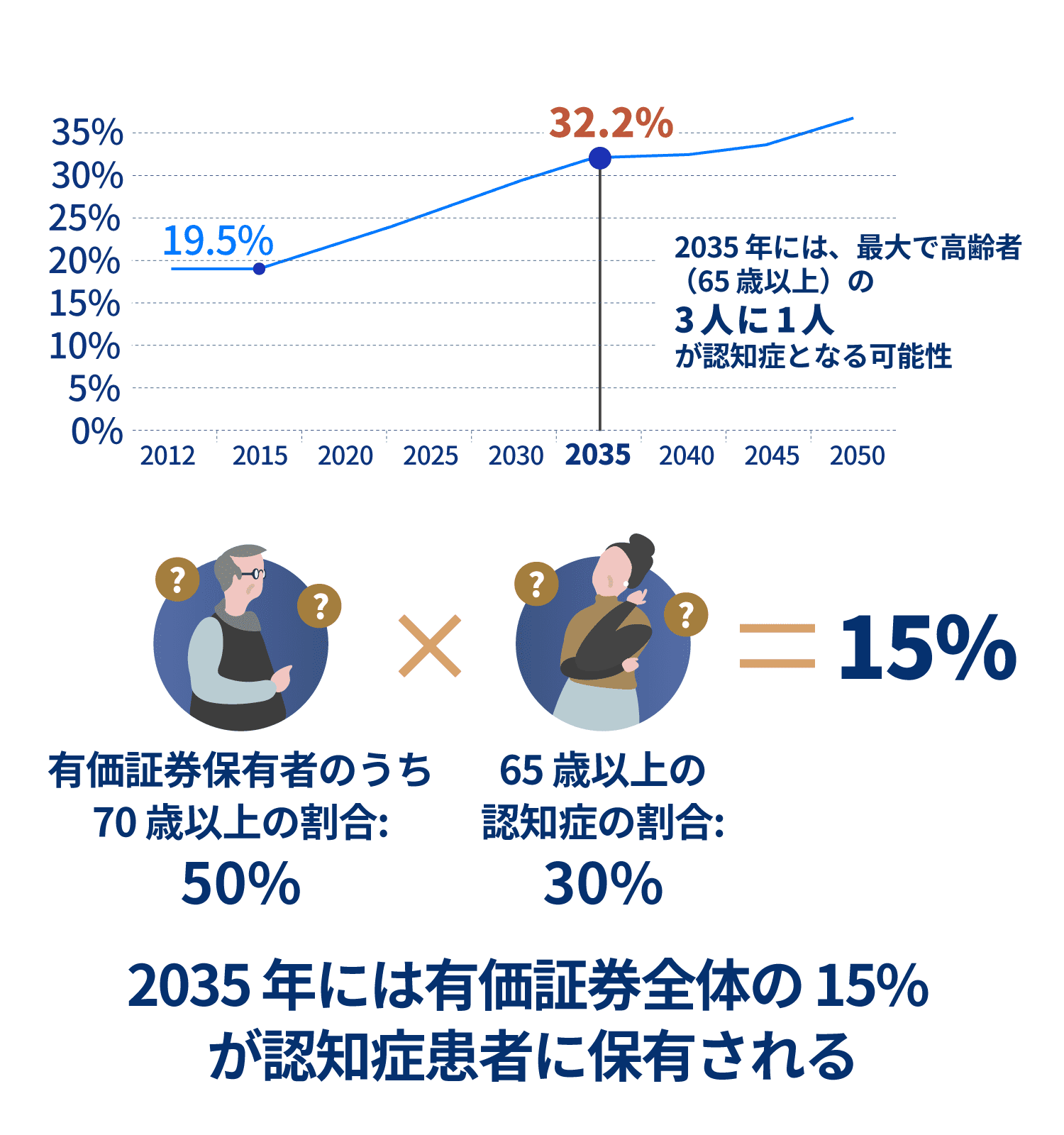 2035 年には有価証券全体の 15%が認知症患者に保有される