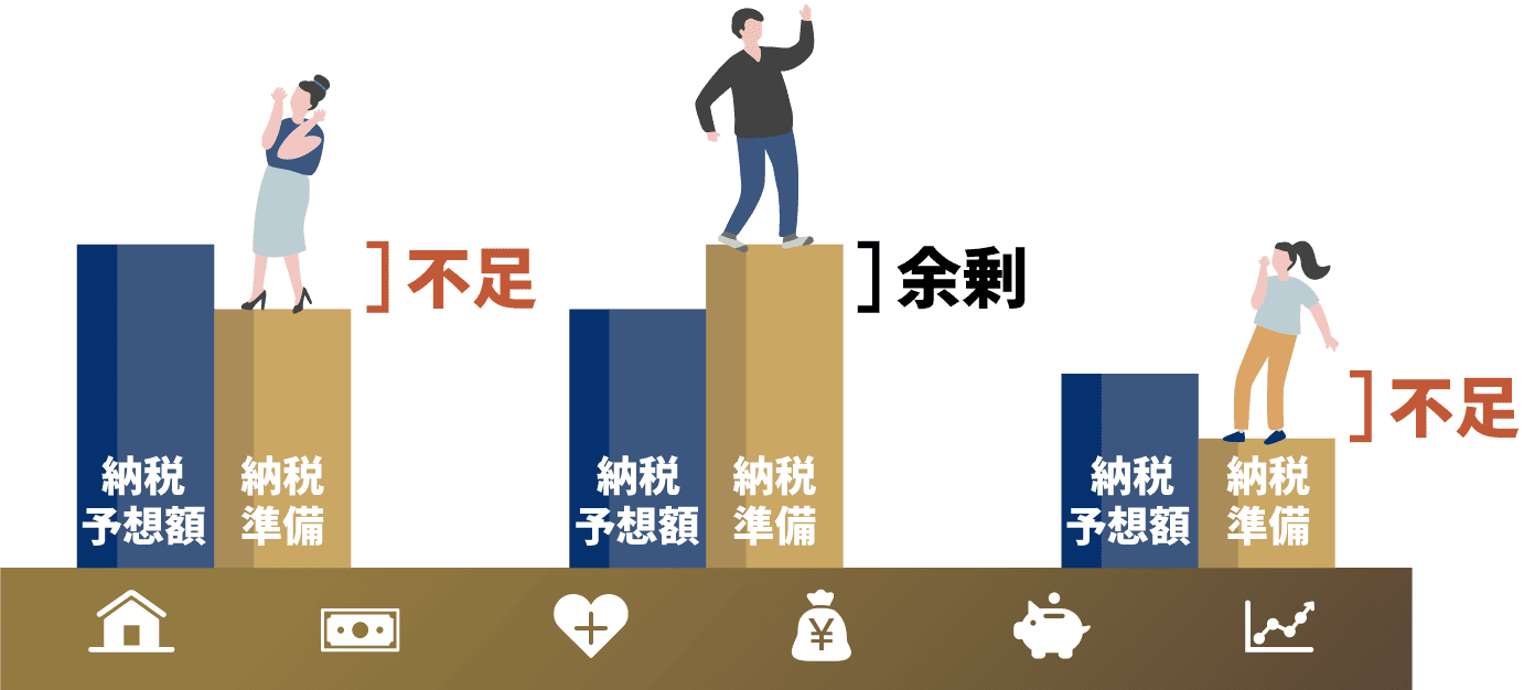 相続税を相続人別に検証し、準備資金の不足・余剰を示すイメージイラスト